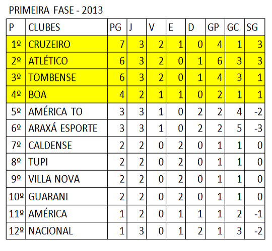 Classificação 3 MG